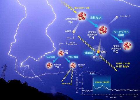 gamma-ray emissions cascades caused by lightning strikes 