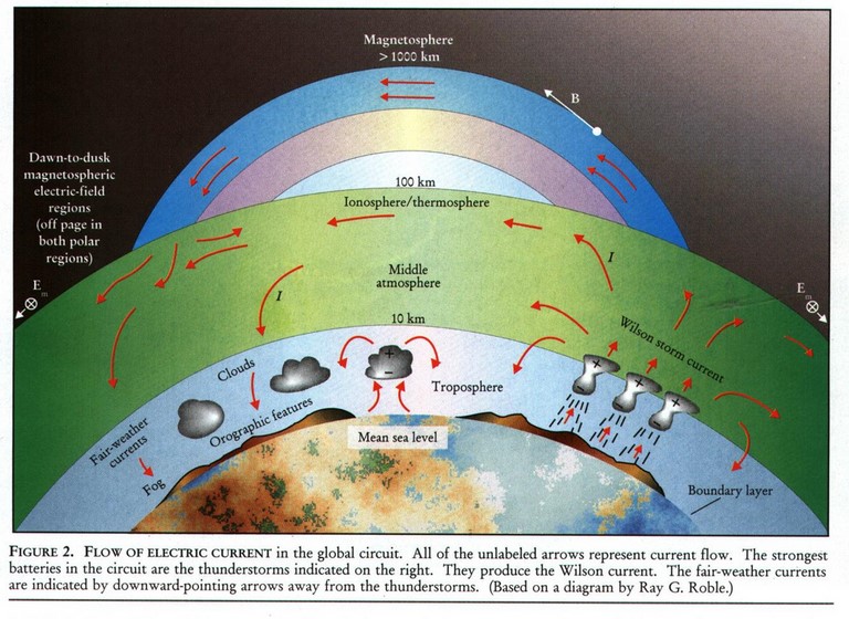 flow of electric current in global circuit