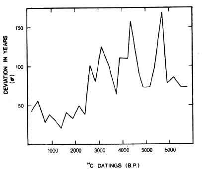 radiocarbon datings as indicators of ecological stress