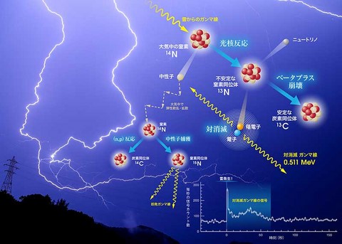 gamma-ray emissions cascades caused by lightning strikes