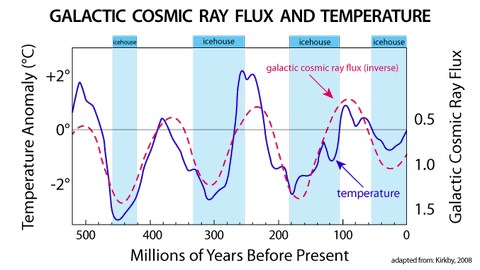 Galactic cosmic ray flux